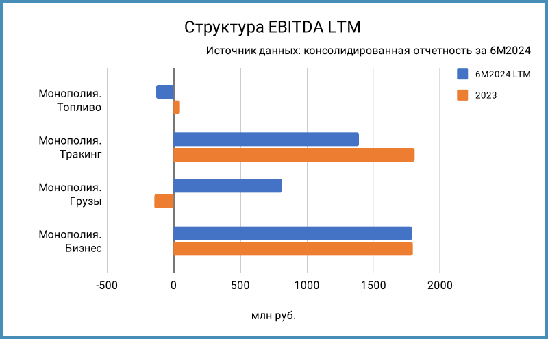 Структура EBITDA LTM.