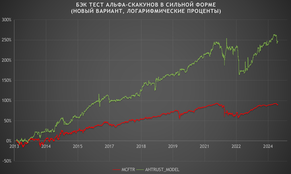 БЭК ТЕСТ АЛЬФА-СКАКУНОВ В СИЛЬНОЙ ФОРМЕ (НОВЫЙ ВАРИАНТ, ЛОГАРИФМИЧЕСКИЕ ПРОЦЕНТЫ)