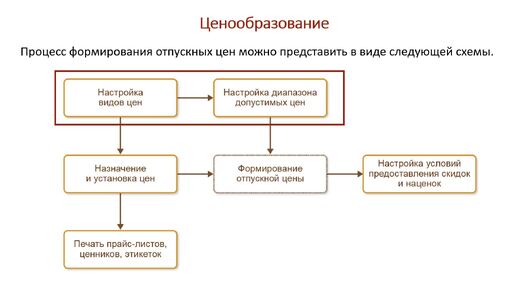 2. лекция процесс продажи