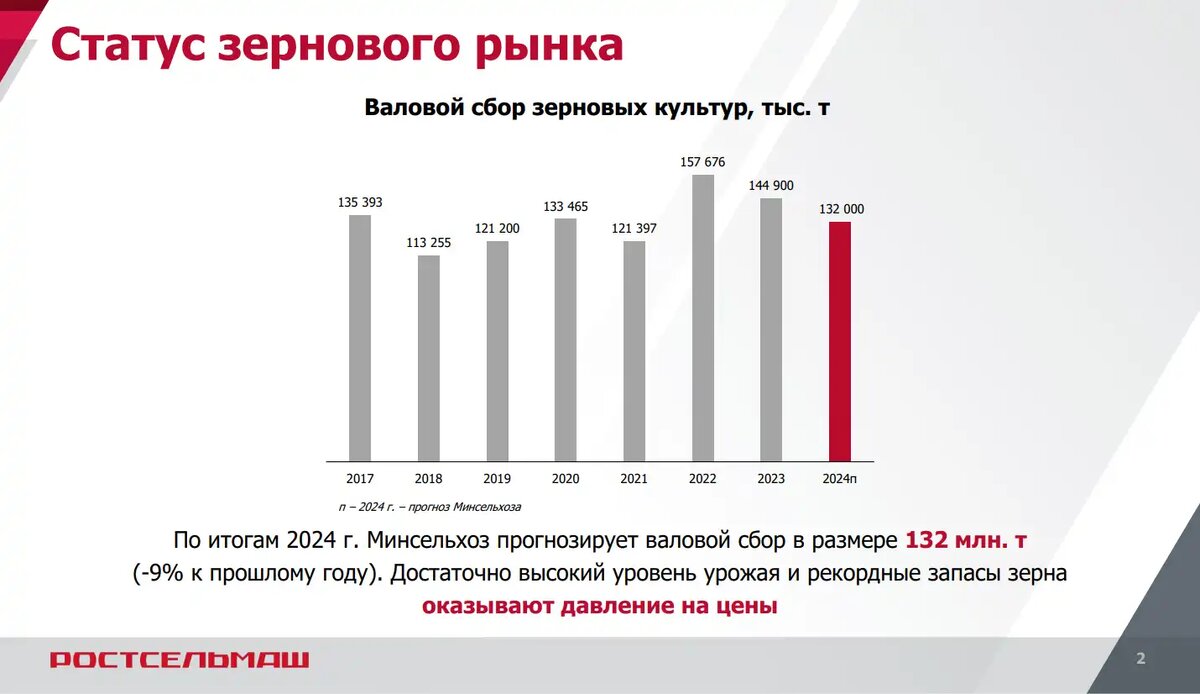 Статус зернового рынка: валовый сбор зерновых (источник: rostselmash.com)