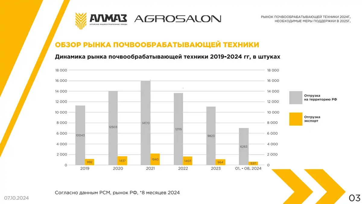 Динамика рынка почвообрабатывающей техники 2019-2024 гг., в штуках (отгрузка на территорию РФ и отгрузка на экспорт), источник: АЛМАЗ