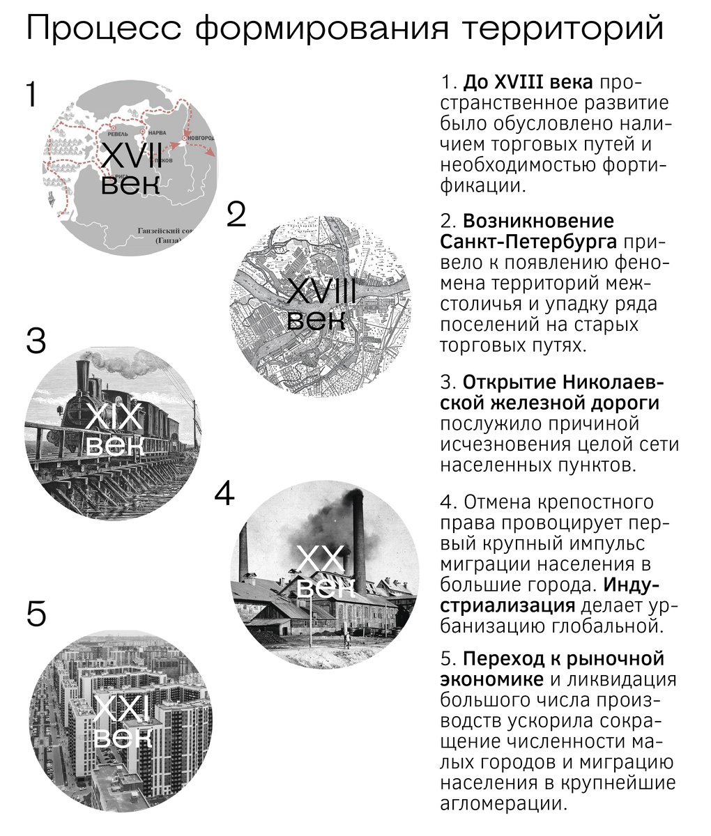 Процесс формирования территорий отечественного "межстоличья". 