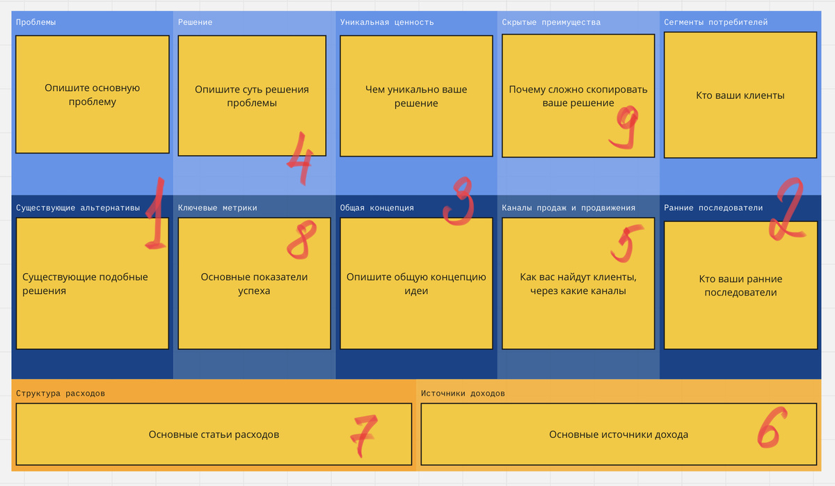 Каждый из 9 блоков отвечает за отдельный аспект бизнеса: от целевой аудитории и проблемы, которую вы решаете, до источников дохода и ключевых показателей успеха.