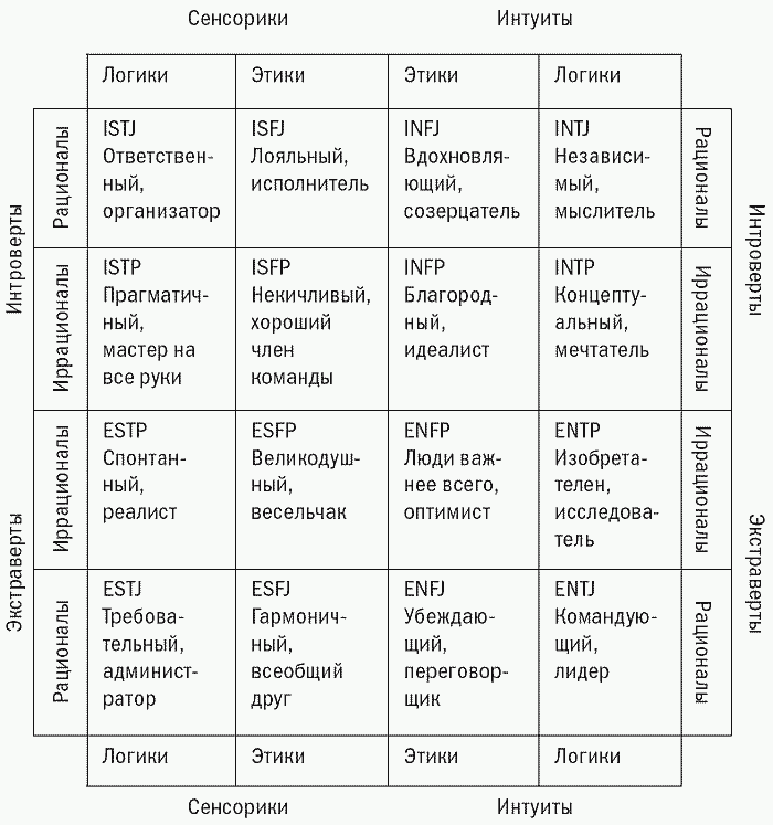 Тест Майерс-Бриггс (MBTI)