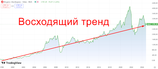 Динамика рынка акций РФ (Индекс Мосирбжи) с 1998 по 2024 гг. по данным Tradingview