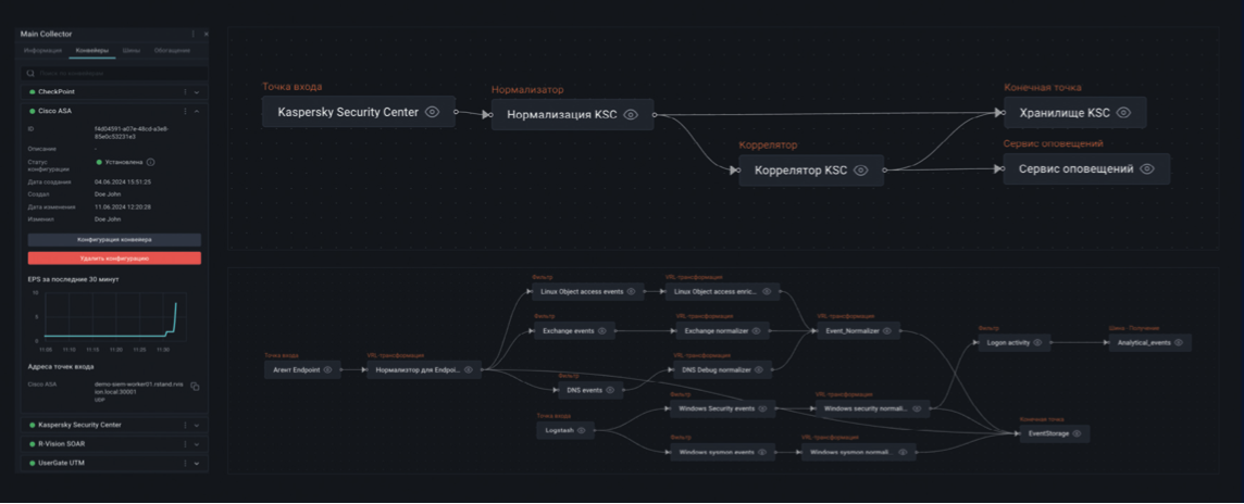 Рис. 2. Конвейер обработки событий в R-Vision SIEM