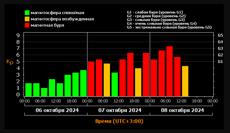 Рис. 1. С сайта https://xras.ru/magnetic_storms.html