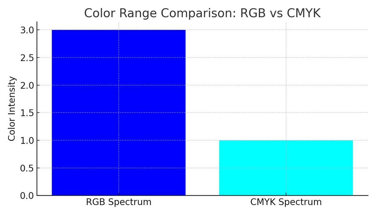 Сравнение цветового диапазона RGB и CMYK