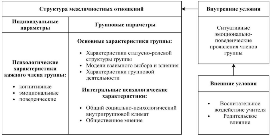 Модель диагностики межличностных отношений младших школьников