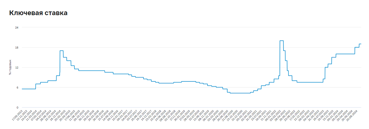 График ключевой ставки с ЦБ начиная с 2013 года