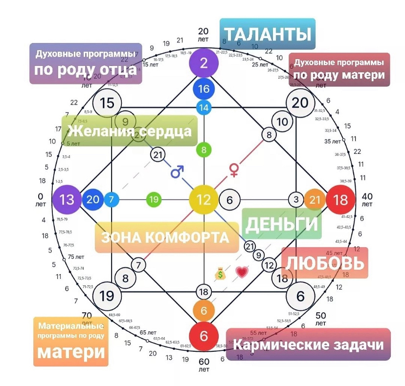 Пример Матрицы Судьбы. Зоны энергий 