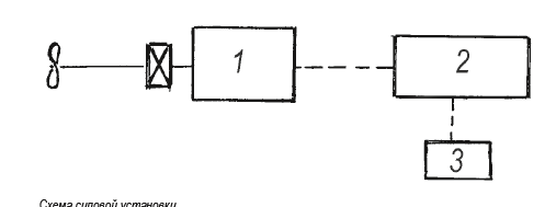 Схема силовой установки с электродвижением
1 — гребной электродвигатель;
2 — аккумуляторная батарея;
3 — динамо-машина;
— муфта
.
Scheme of a power plant with electric
propulsion
1 — propeller electric motor;
2 — battery; 3 — dynamo;
— drive coupling
.