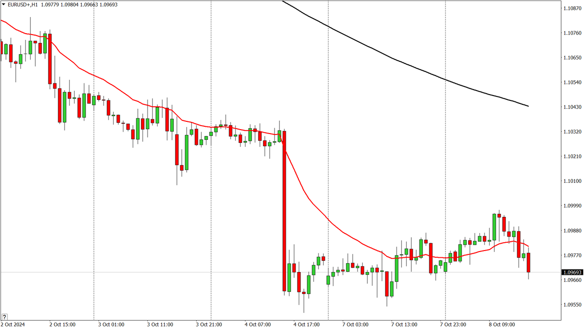 EUR/USD, график 1 час