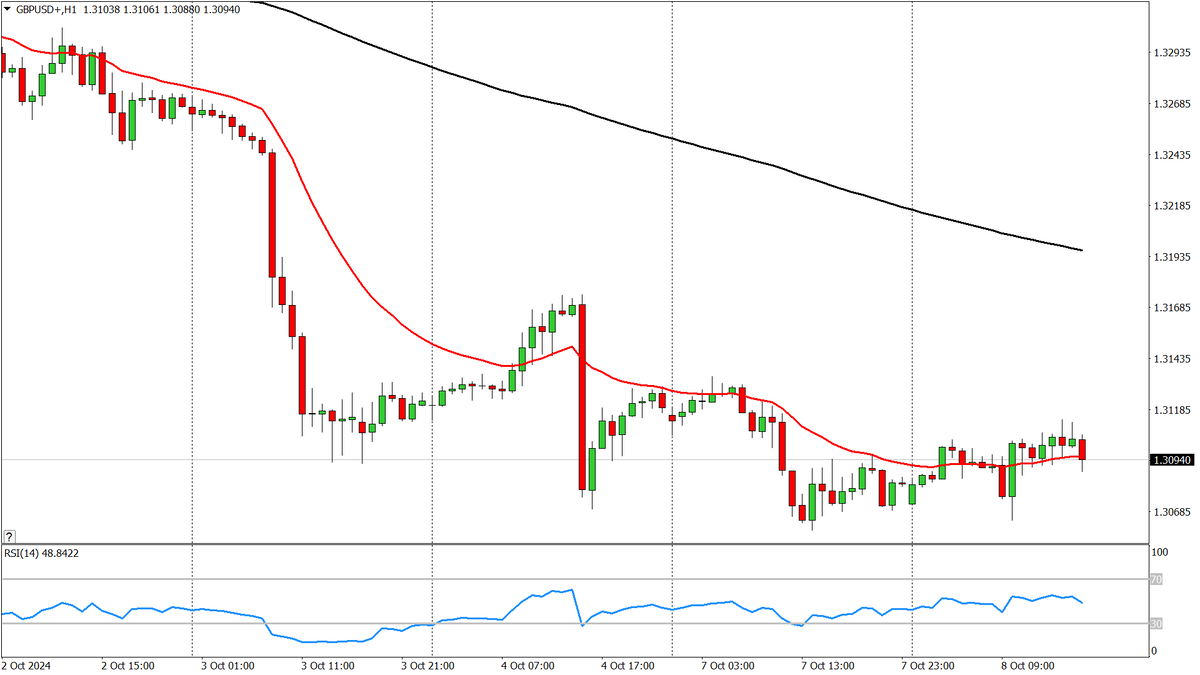 GBP/USD, график 1 час