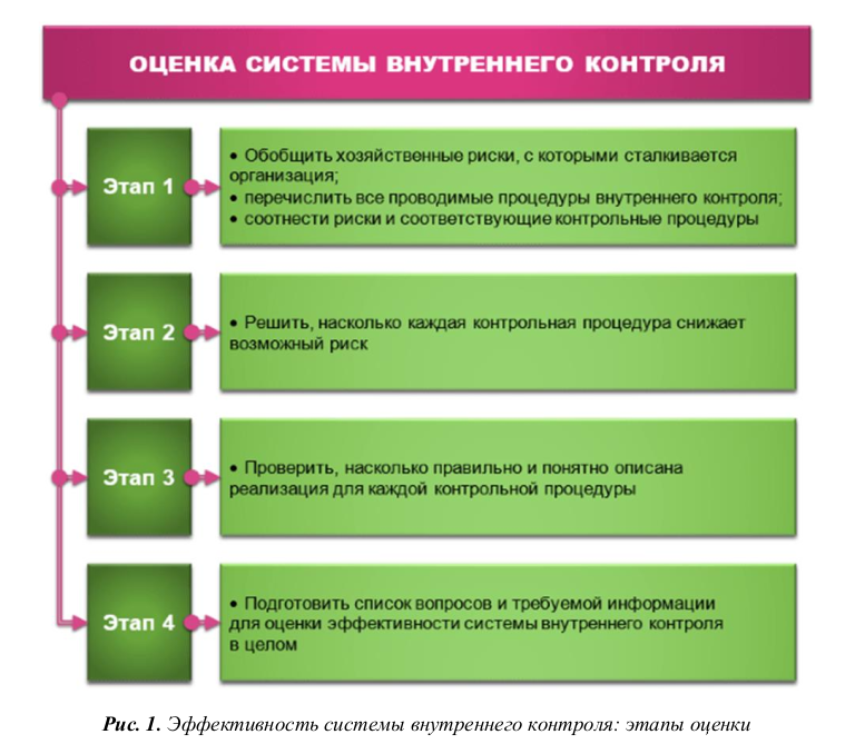 Мероприятия по внутреннему контролю. Внутренний контроль в бухгалтерском учете. Субъекты внутреннего контроля в организации. Субъекты внутреннего контроля в организации. Порядок организации внутреннего контроля в организации.