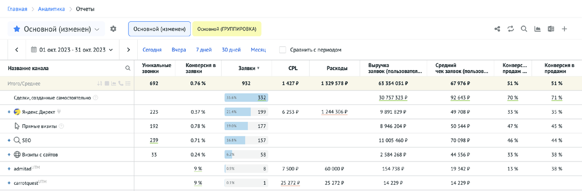 Данные за октябрь месяц