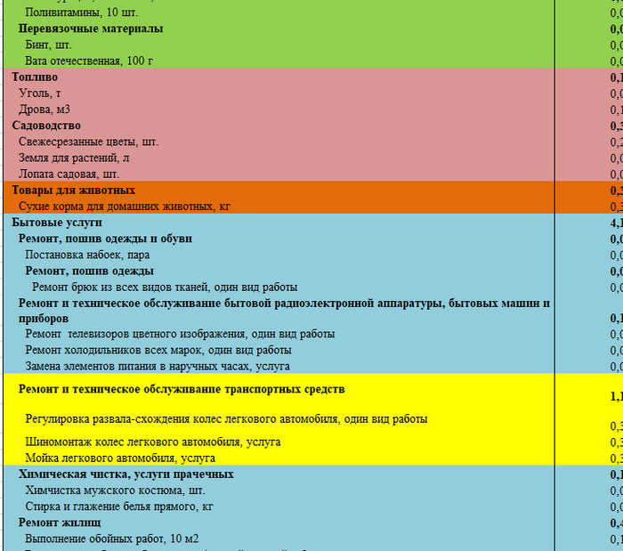 Цветами размечал соответствие своим 17 категориям. Дрова и уголь было сложно определить куда-либо - закинул в категорию "Подарки"!