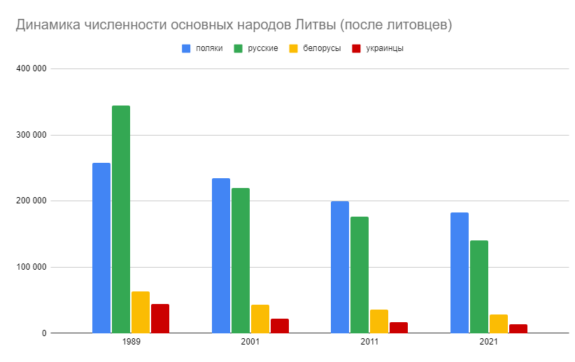 Сравнение динамики численности поляков, русских, белорусов и украинцев в Литве. Авторская диаграмма