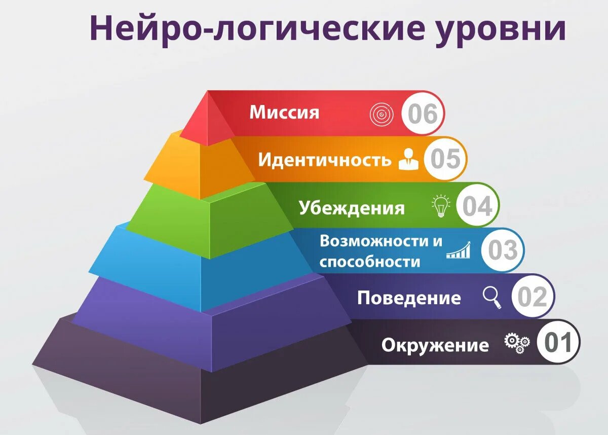 Пирамида Нейро-логических уровней Роберта Дилтса