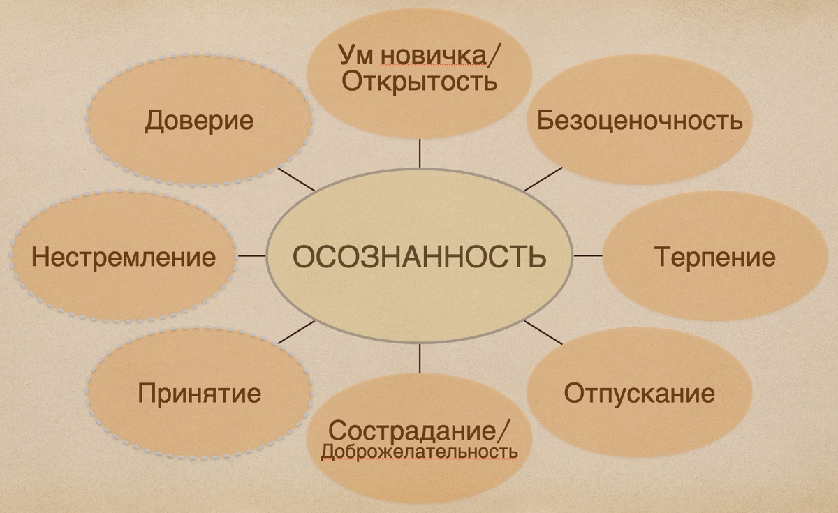 8 качеств Осознанности