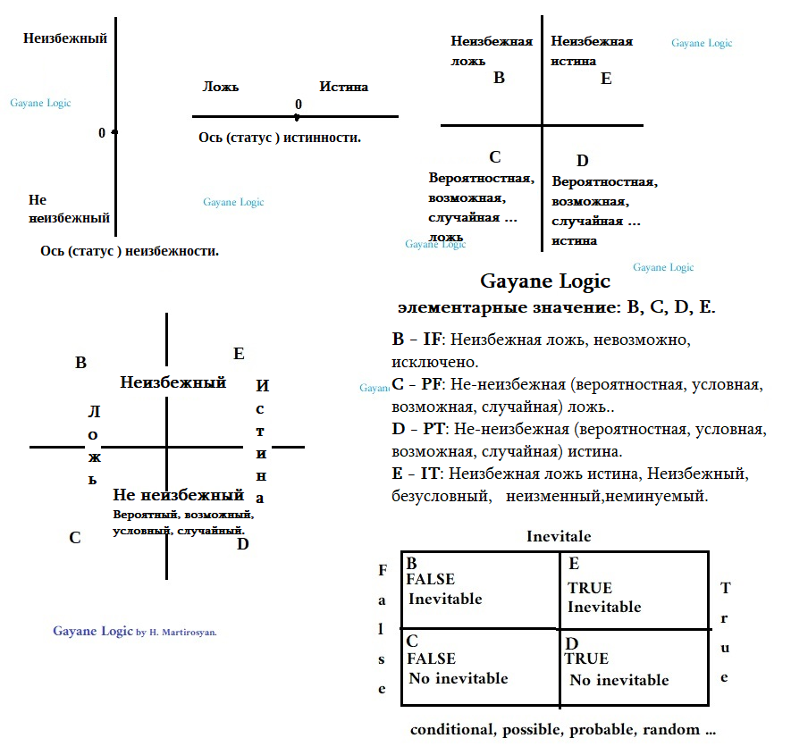 Элементарные значения Gayane Logic 4.