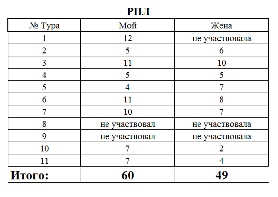 Бюджет команд рпл