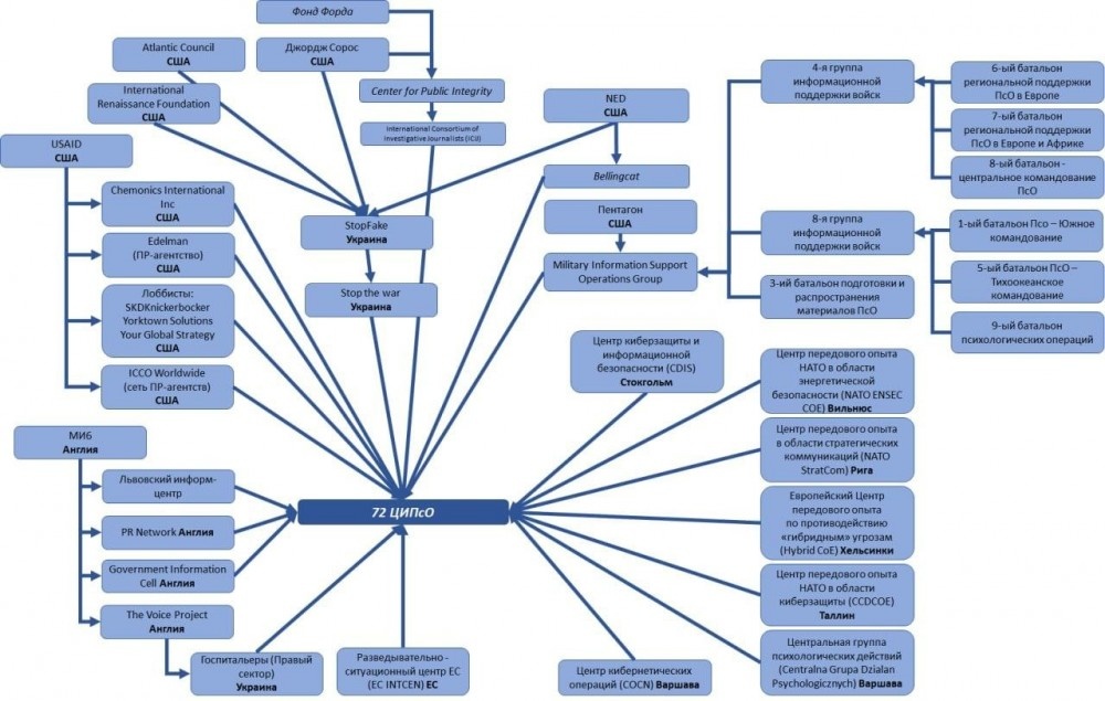 Схема устройства и взаимодействия ЦИПсО с западными службами.