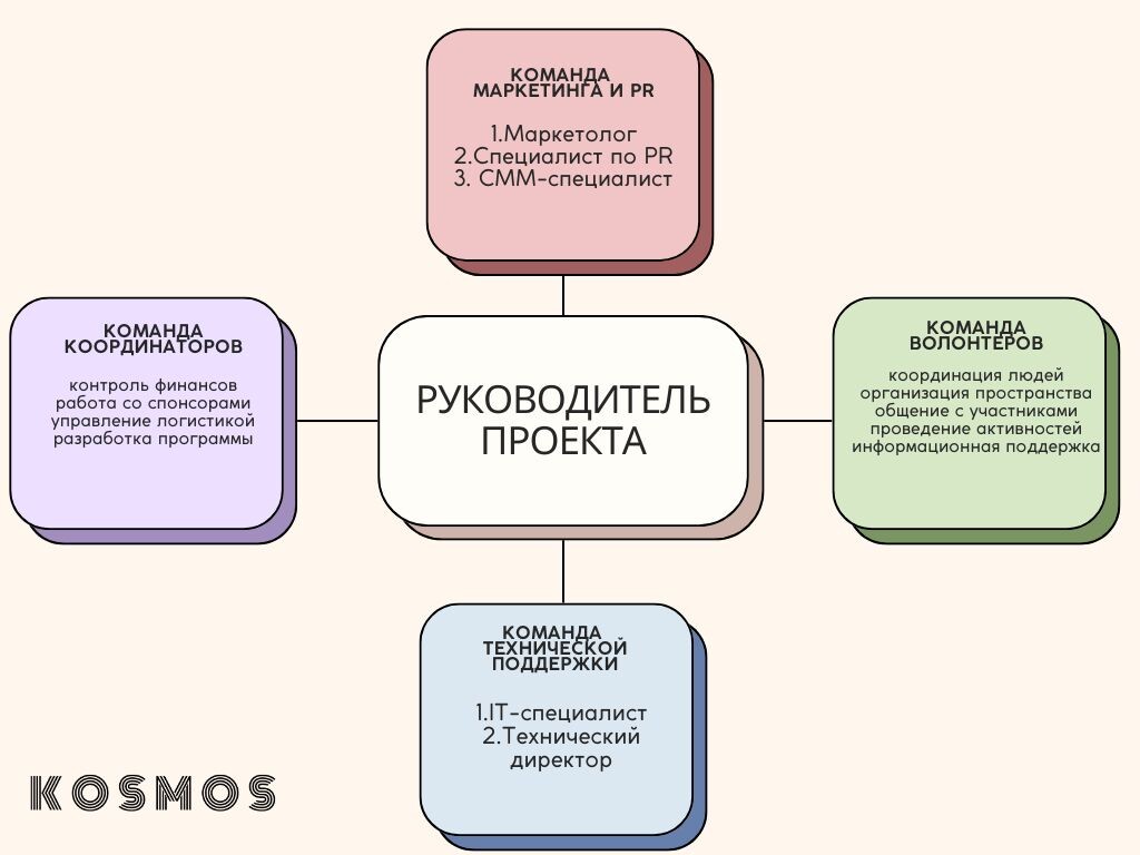 Примерная схема структуры команды
