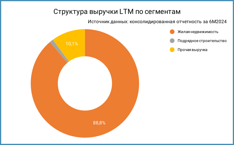 Структура выручки LTM по сегментам.