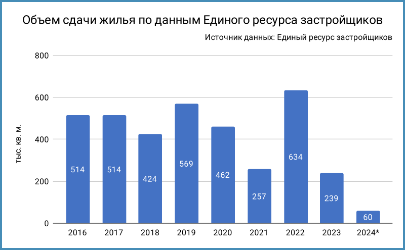 Динамика объемов сдачи. * Данные за неполный год.