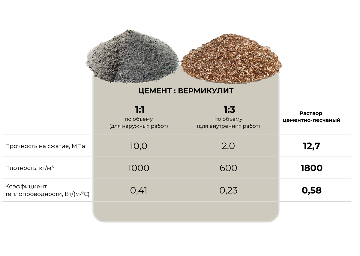 Показатели прочности, плотности и коэффициента теплопроводности штукатурного покрытия 