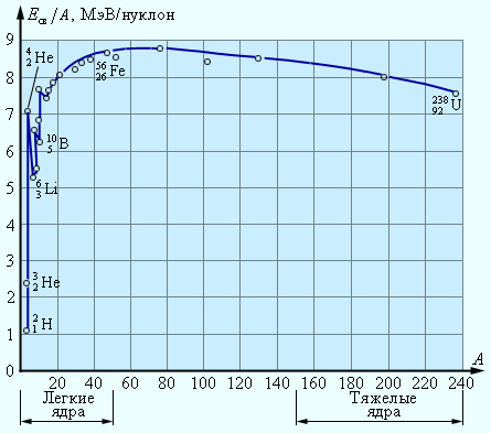 Удельная энергия связи ядер