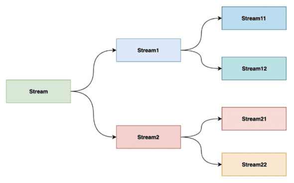 Разделение выходных потоков обработки DataStream в Apache Flink