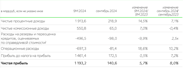 Сбер отчетность 3 квартал 2024