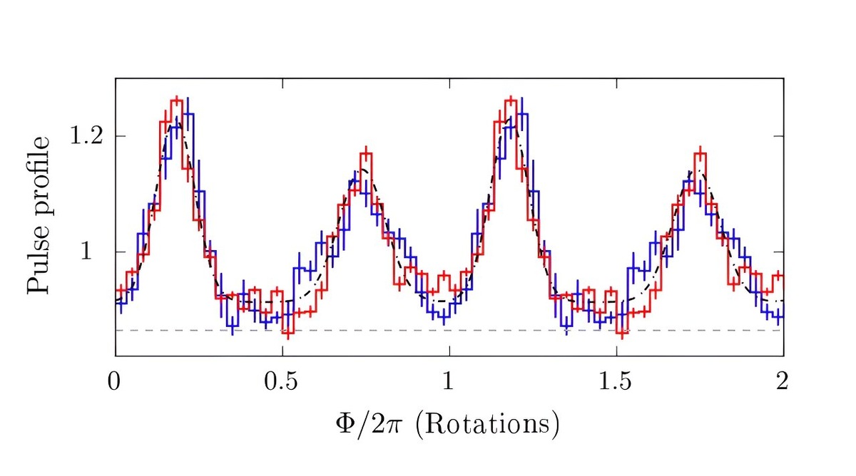 Профили импульсов PSR J1522-5735 до первого (синяя линия) и после третьего (красная линия) событий соответственно. Источник: Panin et al., 2024.  📷
