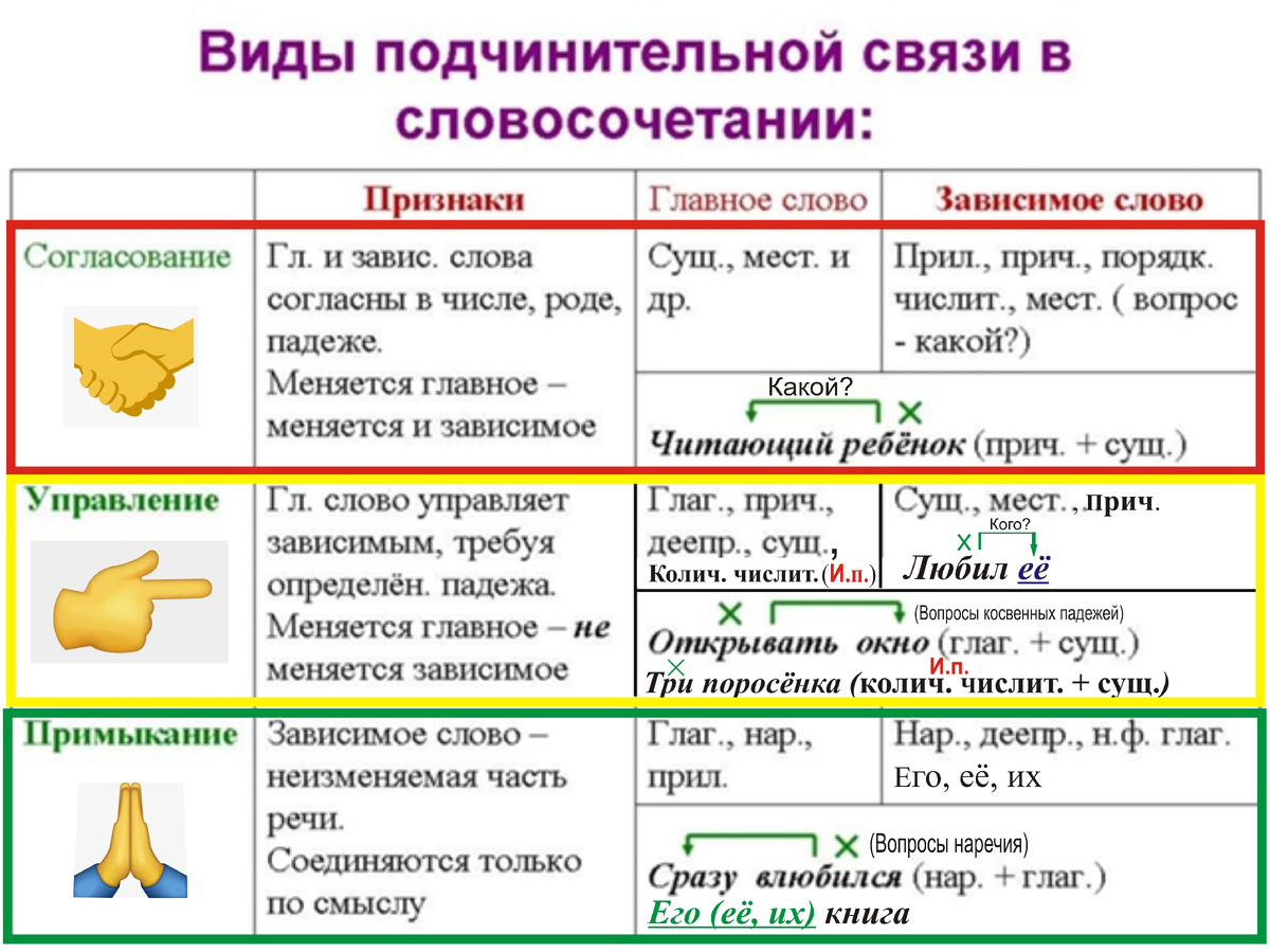 Виды связи в ССч