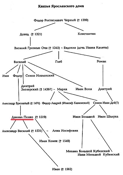 Ярославские князья 