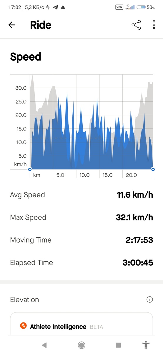 График скорости.