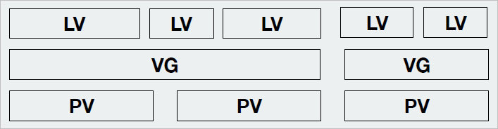                          Схематичное представление уровней абстракции LVM