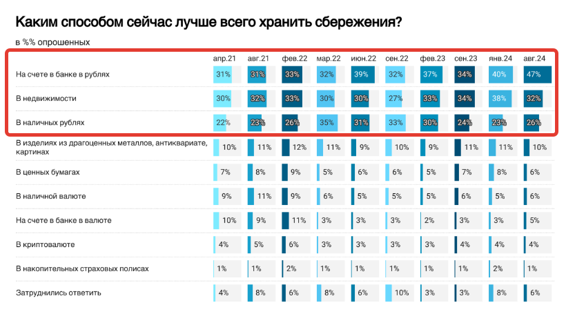 Данные исследования в сравнении с предыдущими годами