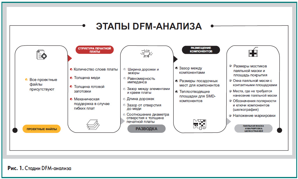Стадии DFM-анализа