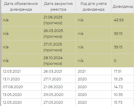 Дивиденды ТКС Холдинг