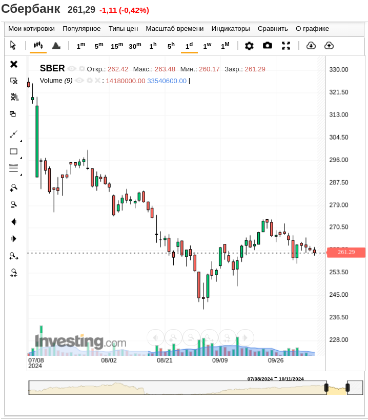 Сбербанк, дневной график