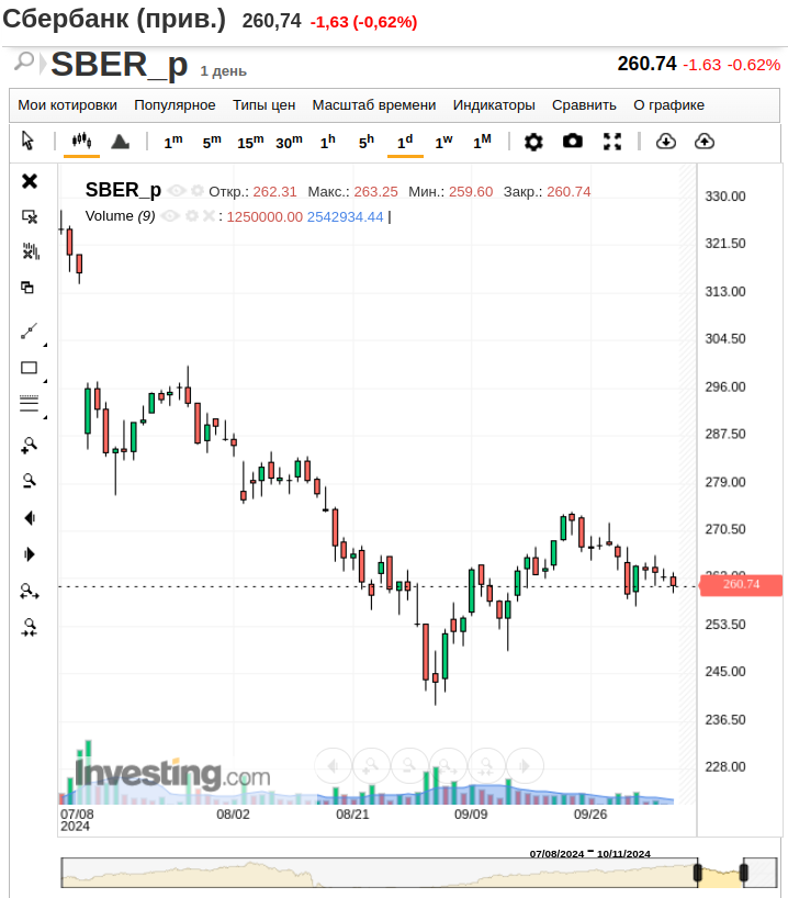 Сбербанк-п, дневной график