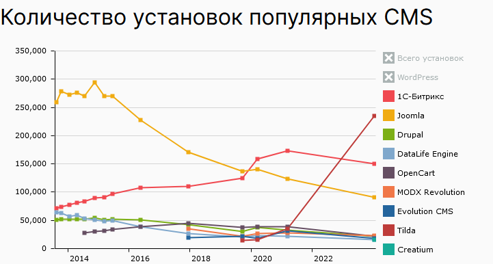 Распространение лицензий CMS