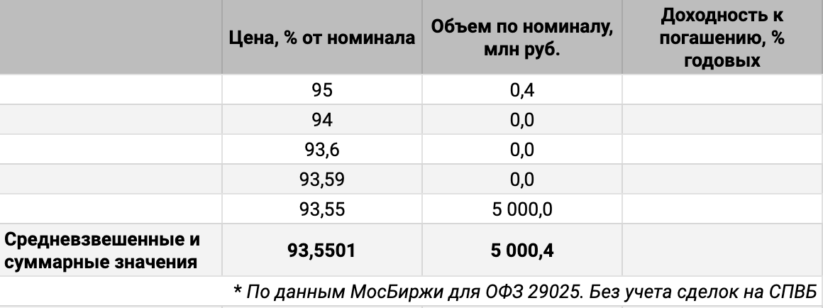  Распределение сделок ОФЗ 29025 по цене. Источник данных: МосБиржа.