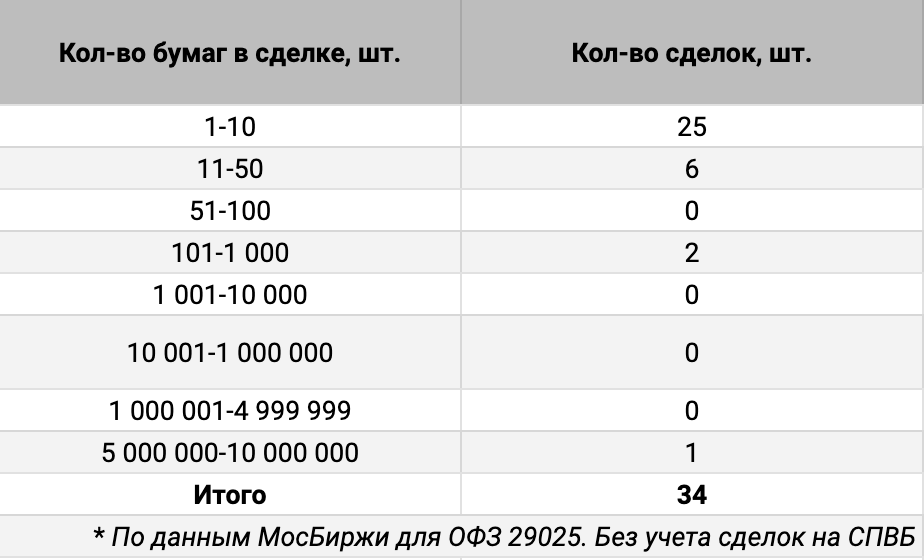 Распределение сделок ОФЗ 29025 по количеству бумаг. Источник данных: МосБиржа.