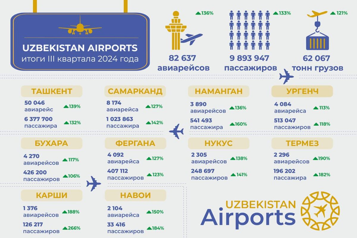    Фото: «Uzbekistan Airports»