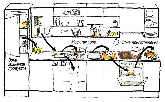 Схема планировки рабочей зоны на кухне 