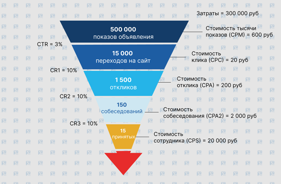Рис. 1 – Пример целевых метрик воронки (значения искажены) 